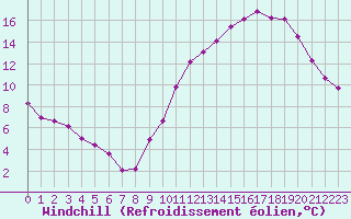Courbe du refroidissement olien pour Frontenay (79)