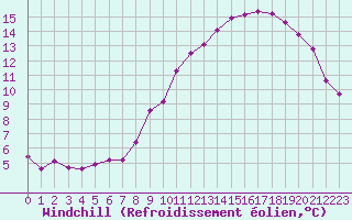 Courbe du refroidissement olien pour Almenches (61)