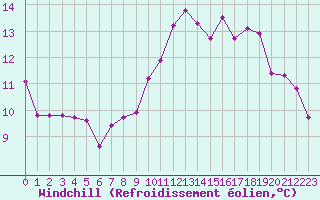 Courbe du refroidissement olien pour Sennybridge