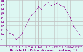 Courbe du refroidissement olien pour Lillehammer-Saetherengen