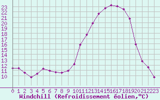 Courbe du refroidissement olien pour Lussat (23)