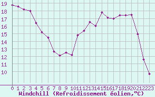 Courbe du refroidissement olien pour Bellefontaine (88)