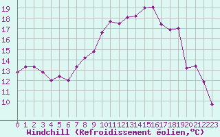 Courbe du refroidissement olien pour Brive-Laroche (19)