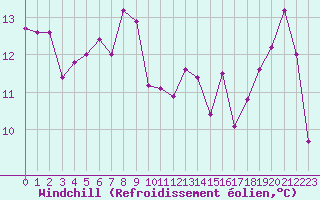 Courbe du refroidissement olien pour Bramon