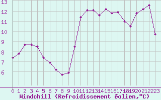 Courbe du refroidissement olien pour Saint-Cyprien (66)