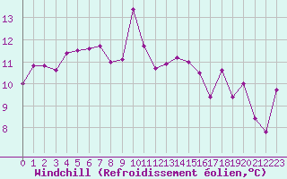 Courbe du refroidissement olien pour Freudenstadt