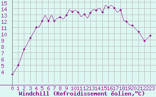 Courbe du refroidissement olien pour Isle Of Man / Ronaldsway Airport