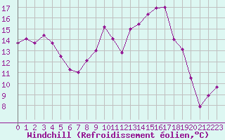 Courbe du refroidissement olien pour Feldberg-Schwarzwald (All)