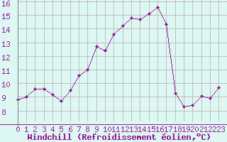 Courbe du refroidissement olien pour Kozienice