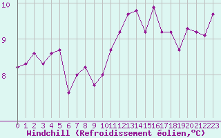Courbe du refroidissement olien pour Gurande (44)