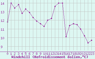 Courbe du refroidissement olien pour Epinal (88)