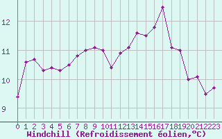 Courbe du refroidissement olien pour Trelly (50)