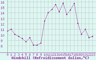 Courbe du refroidissement olien pour Ouessant (29)