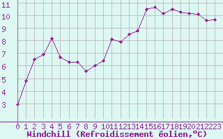 Courbe du refroidissement olien pour Mullingar
