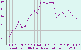 Courbe du refroidissement olien pour Werl