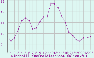 Courbe du refroidissement olien pour Coningsby Royal Air Force Base