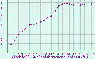 Courbe du refroidissement olien pour Cernay-la-Ville (78)