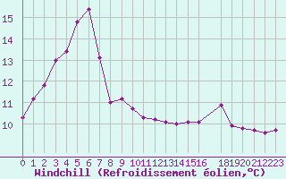 Courbe du refroidissement olien pour le bateau LF4C