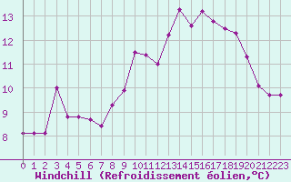 Courbe du refroidissement olien pour Sint Katelijne-waver (Be)