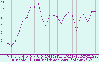 Courbe du refroidissement olien pour Biscarrosse (40)