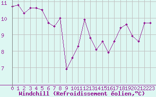 Courbe du refroidissement olien pour Vannes-Sn (56)