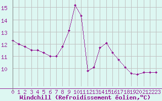 Courbe du refroidissement olien pour Lingen