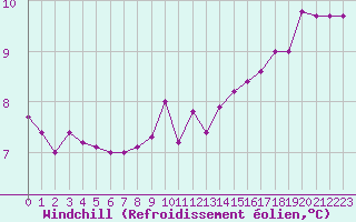 Courbe du refroidissement olien pour Dounoux (88)