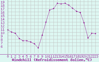 Courbe du refroidissement olien pour Toulouse-Francazal (31)