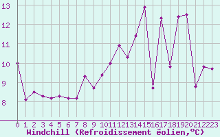 Courbe du refroidissement olien pour Brive-Souillac (19)