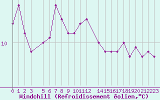 Courbe du refroidissement olien pour Stromtangen Fyr
