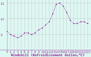 Courbe du refroidissement olien pour Gurande (44)