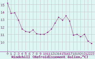Courbe du refroidissement olien pour Sain-Bel (69)