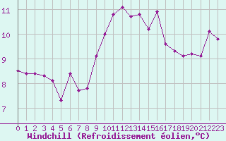 Courbe du refroidissement olien pour Brion (38)