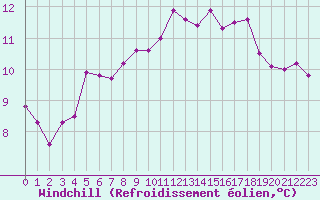 Courbe du refroidissement olien pour Saint-Philbert-sur-Risle (27)