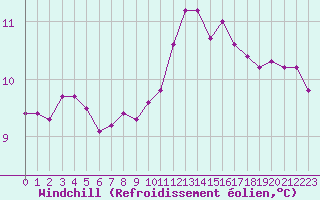 Courbe du refroidissement olien pour Saint-Brevin (44)