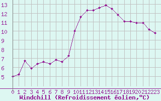 Courbe du refroidissement olien pour Le Luc (83)