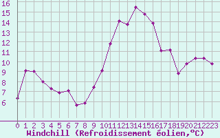Courbe du refroidissement olien pour Neu Ulrichstein
