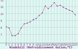 Courbe du refroidissement olien pour Charleville-Mzires / Mohon (08)