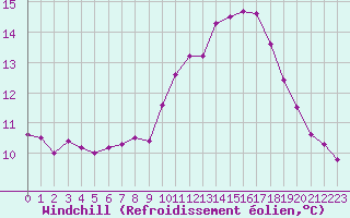 Courbe du refroidissement olien pour Le Mesnil-Esnard (76)