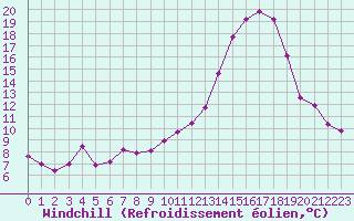 Courbe du refroidissement olien pour Dole-Tavaux (39)