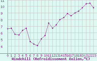 Courbe du refroidissement olien pour Le Touquet (62)