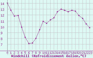 Courbe du refroidissement olien pour Sain-Bel (69)
