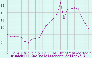 Courbe du refroidissement olien pour Toulouse-Francazal (31)