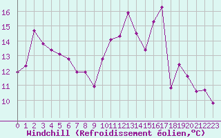 Courbe du refroidissement olien pour Sermange-Erzange (57)