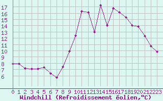 Courbe du refroidissement olien pour Frontenay (79)