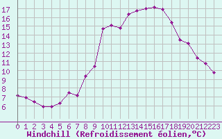 Courbe du refroidissement olien pour Neuchatel (Sw)
