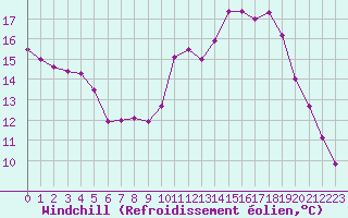 Courbe du refroidissement olien pour Herhet (Be)