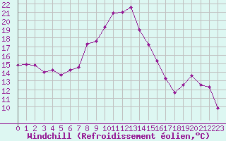 Courbe du refroidissement olien pour Avignon (84)