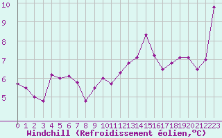 Courbe du refroidissement olien pour Orschwiller (67)