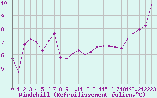 Courbe du refroidissement olien pour Tjotta